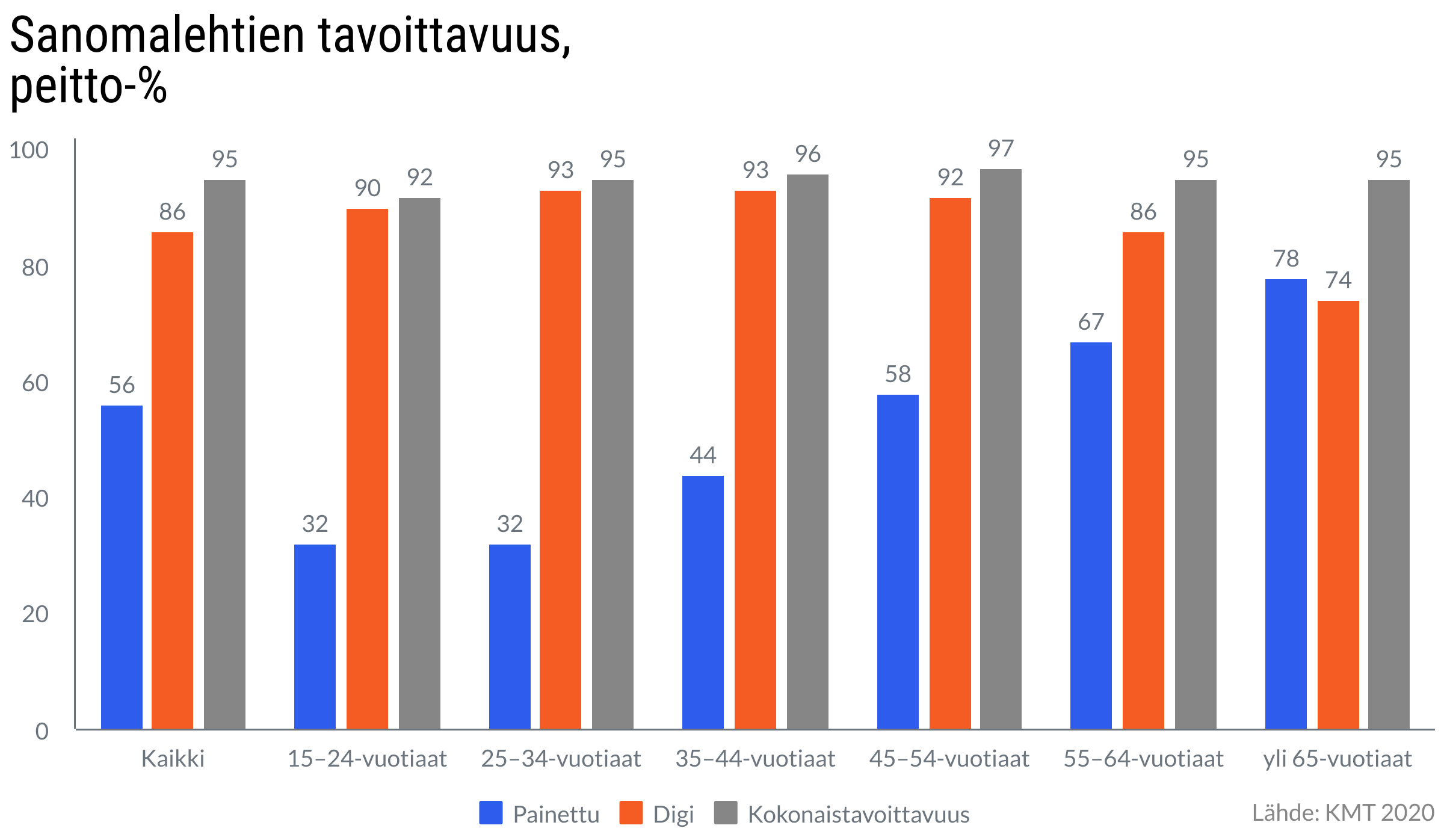 Sanomalehtien tavoittavuus, peittoprosentti