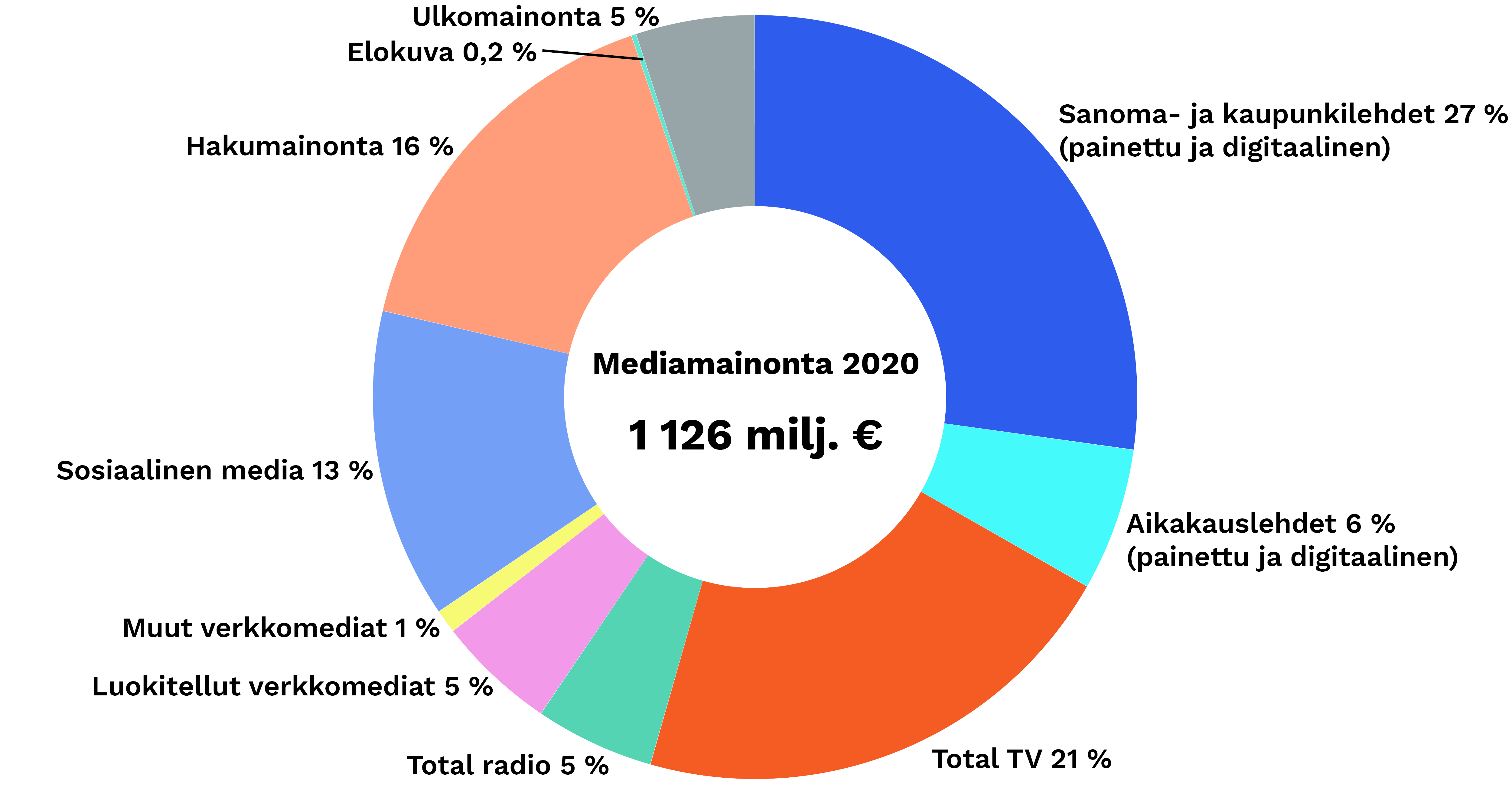 Mediamainonta vuonna 2020 mediaryhmittäin