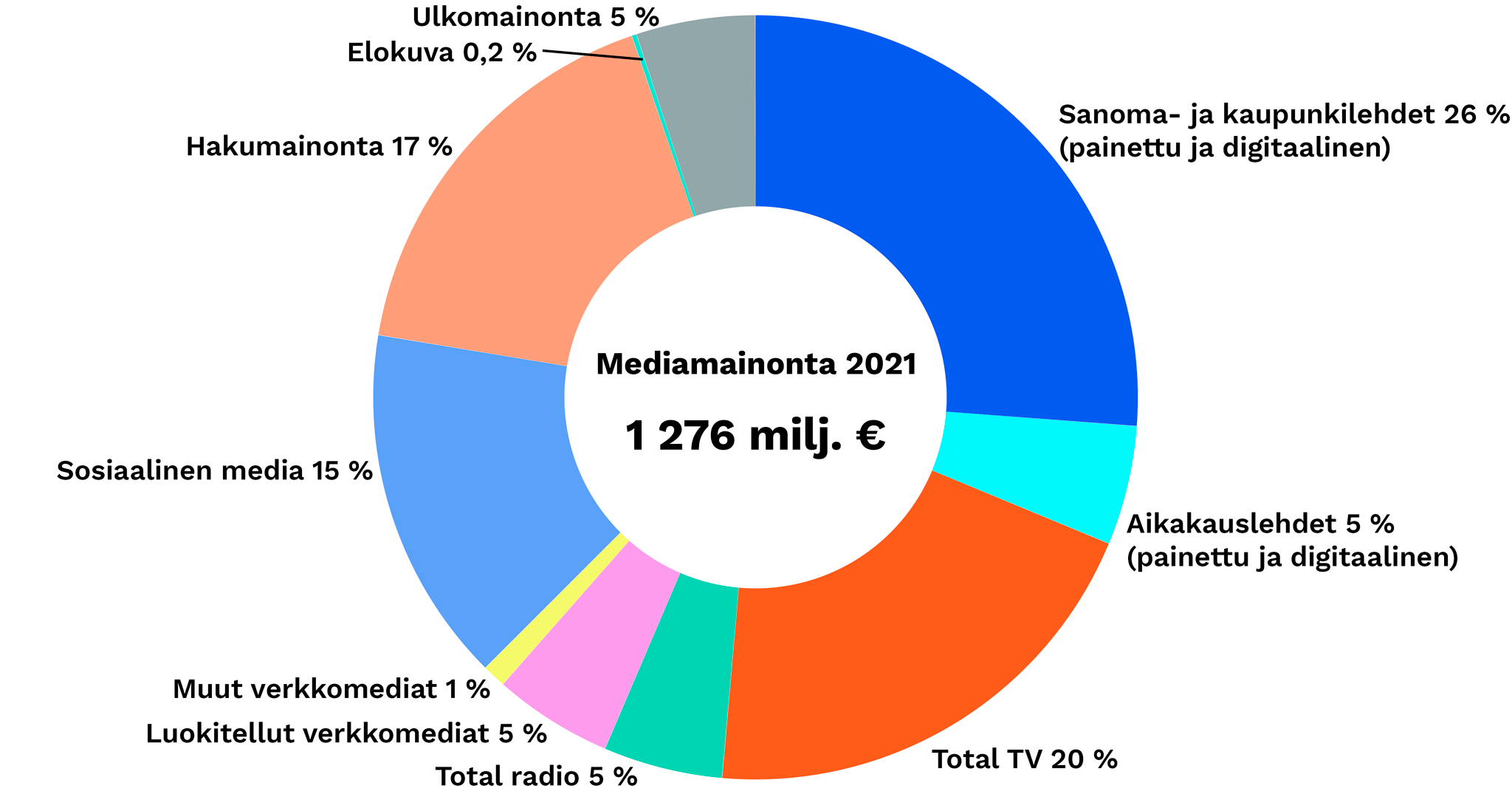 Mediamainonnan määrä vuonna 2021, graafi mediaryhmittäin